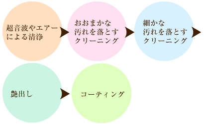 歯のクリーニングの流れ
